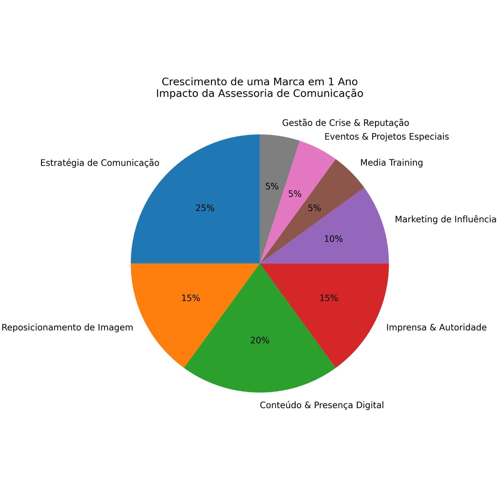 Crescimento da marca ao longo de 1 ano